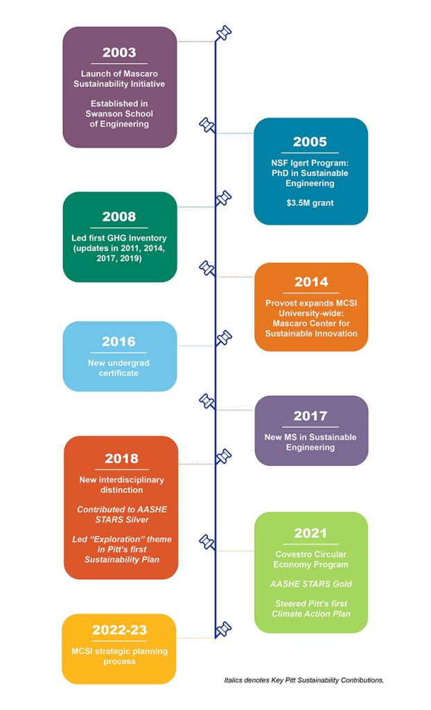 Visual historical timeline 2003-2023