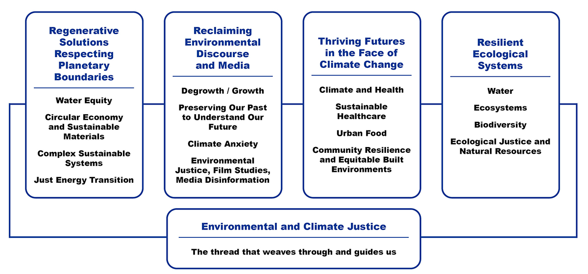 Research Themes displayed as chart