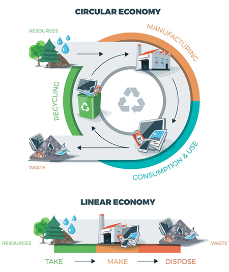 Visual rendering of circular economy vs. linear economy