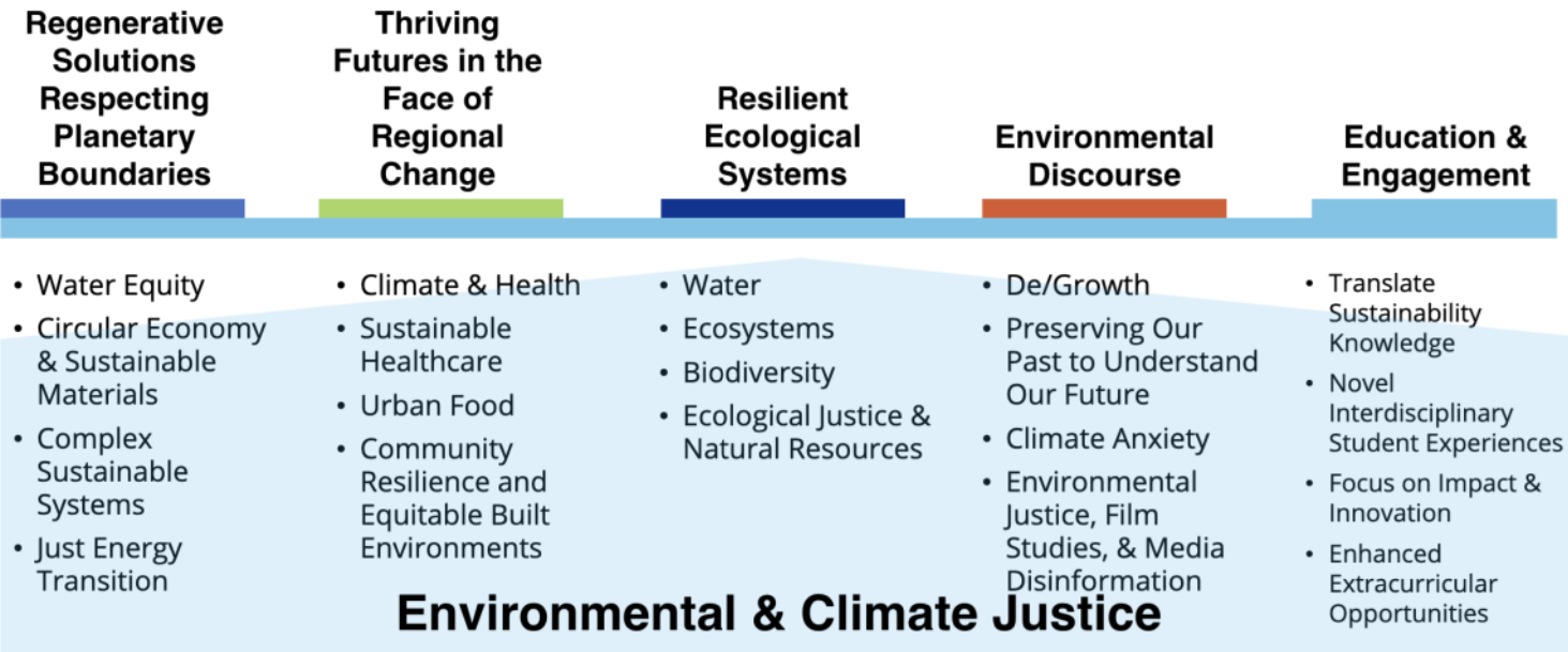 Pitt Sustainability Institute research thrust areas graphic